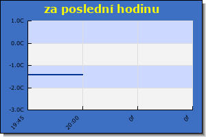 graf za posledni hodinu