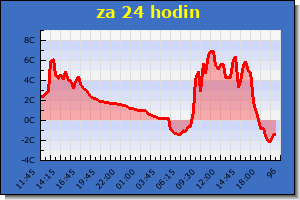 graf za 24 hodin